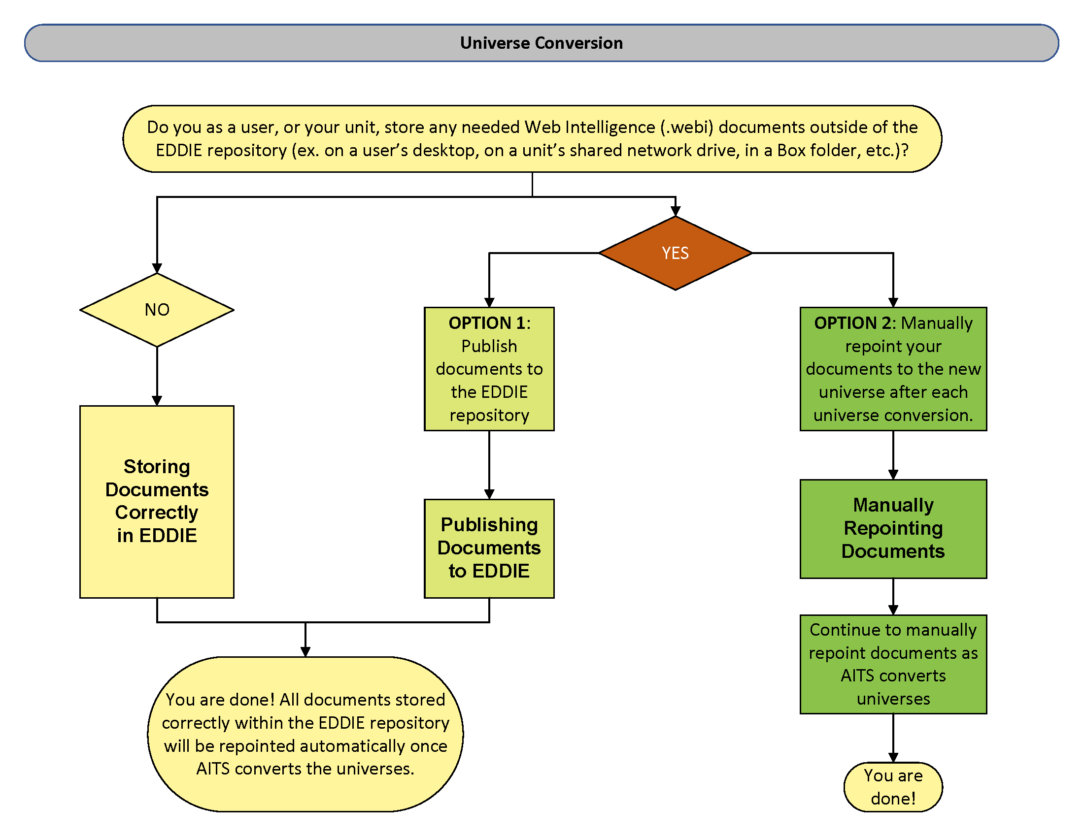 Universe-Conversion-Flowchart.png